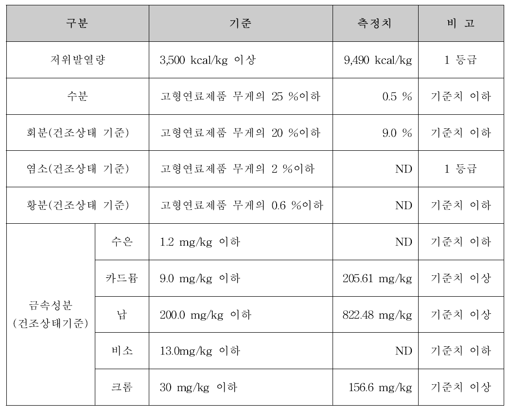 종합 분석결과 및 고형연료제품 품질 기준과 비교