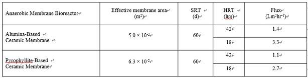 혐기성 막 생물반응조 내 HRT 변화에 따른 Flux 값