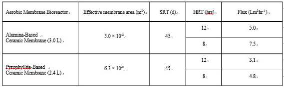 호기성 막 생물반응조 내 HRT 변화에 따른 Flux 값