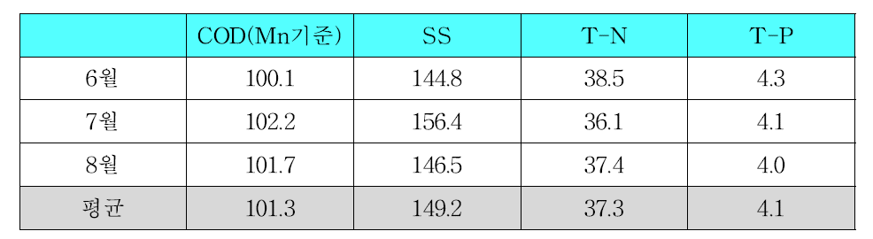 경기도 A하수처리장 유입수