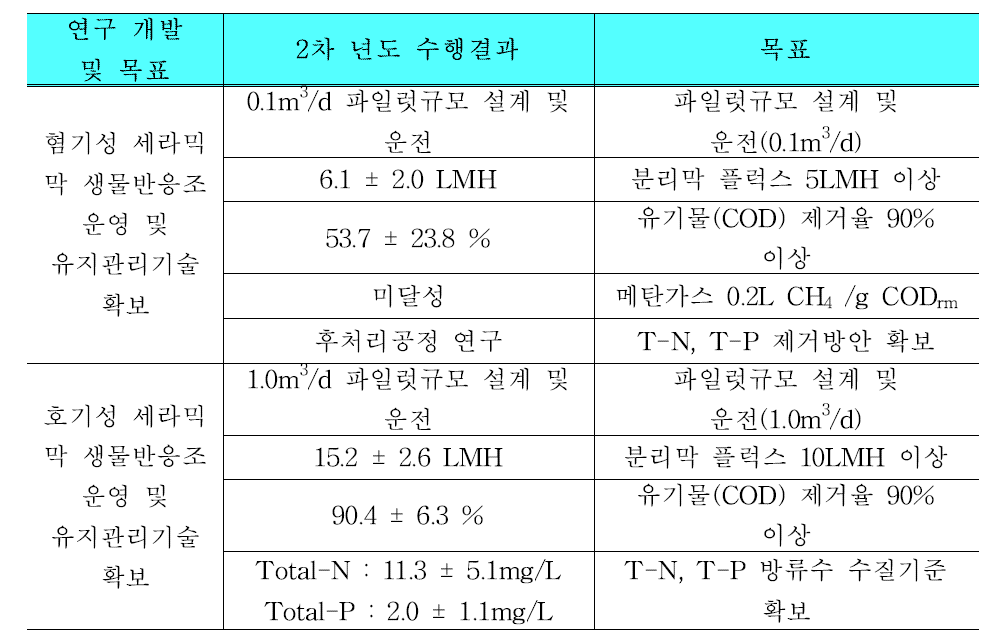 2차년도 결과 정리