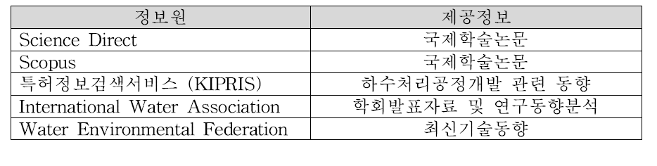 기술정보 수집 방안