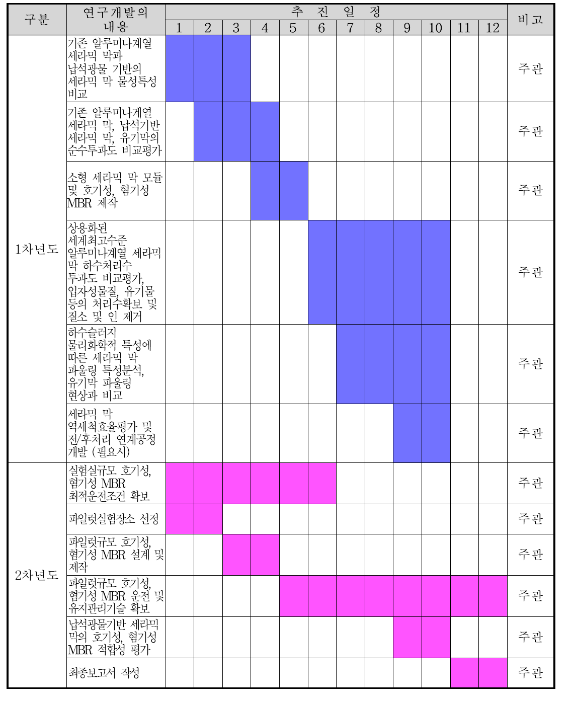 추진일정