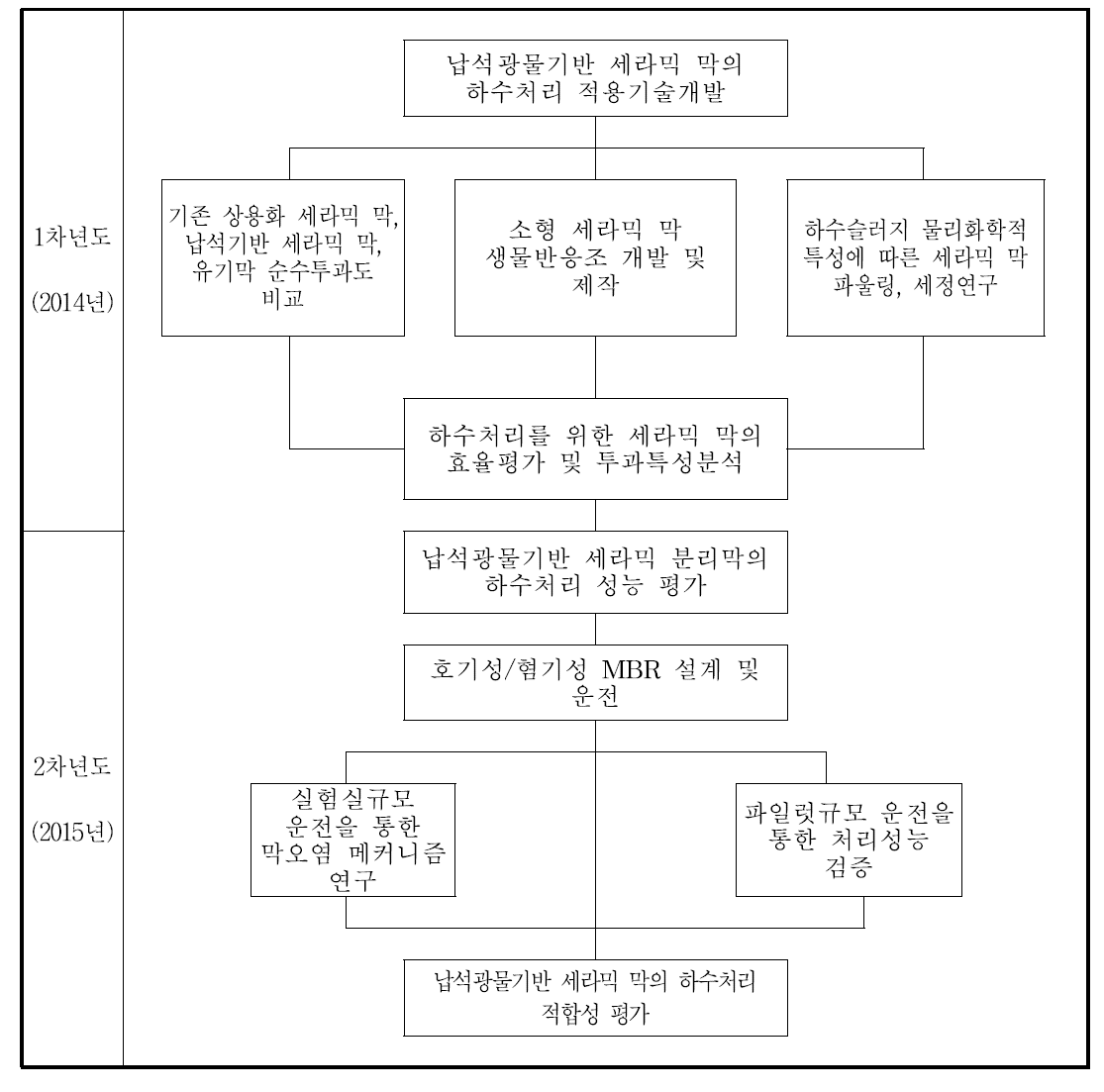 추진체계