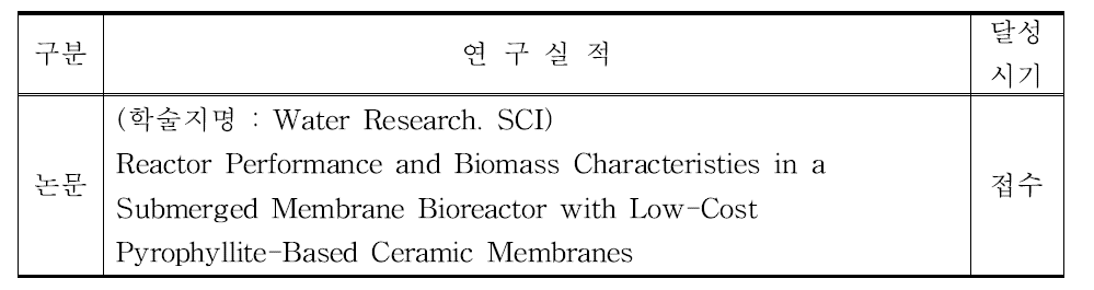 논문게재 성과