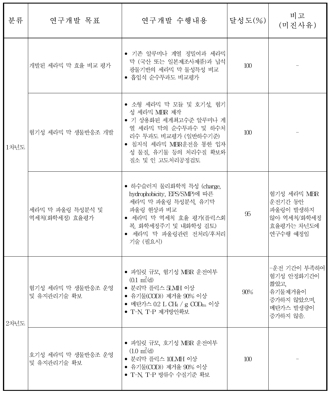 목표 달성도