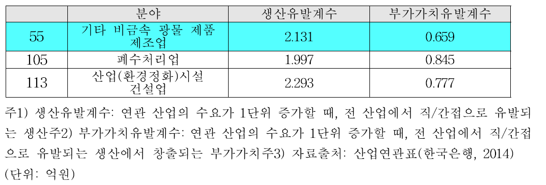 생산유발 및 부가가치 유발계수