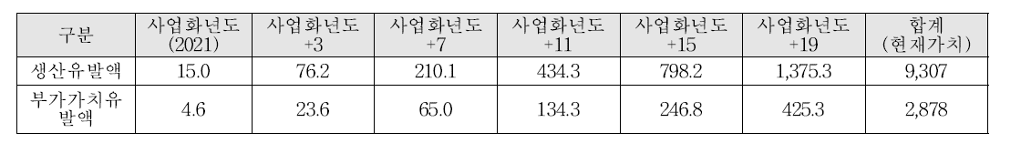 국내 생산유발 및 부가가치 유발효과