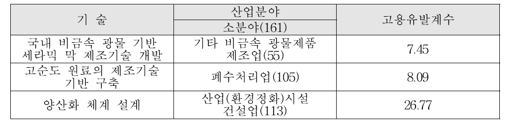 고용 유발계수