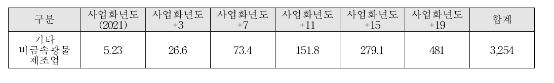 국내 산업 고용창출 효과