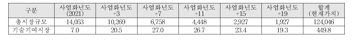 기술기여시장 및 예상매출액