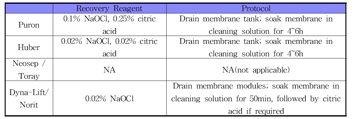 Cleaning Protocol