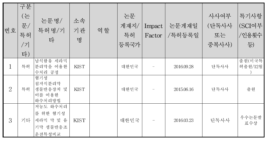 연구개발과제 대표 연구실적