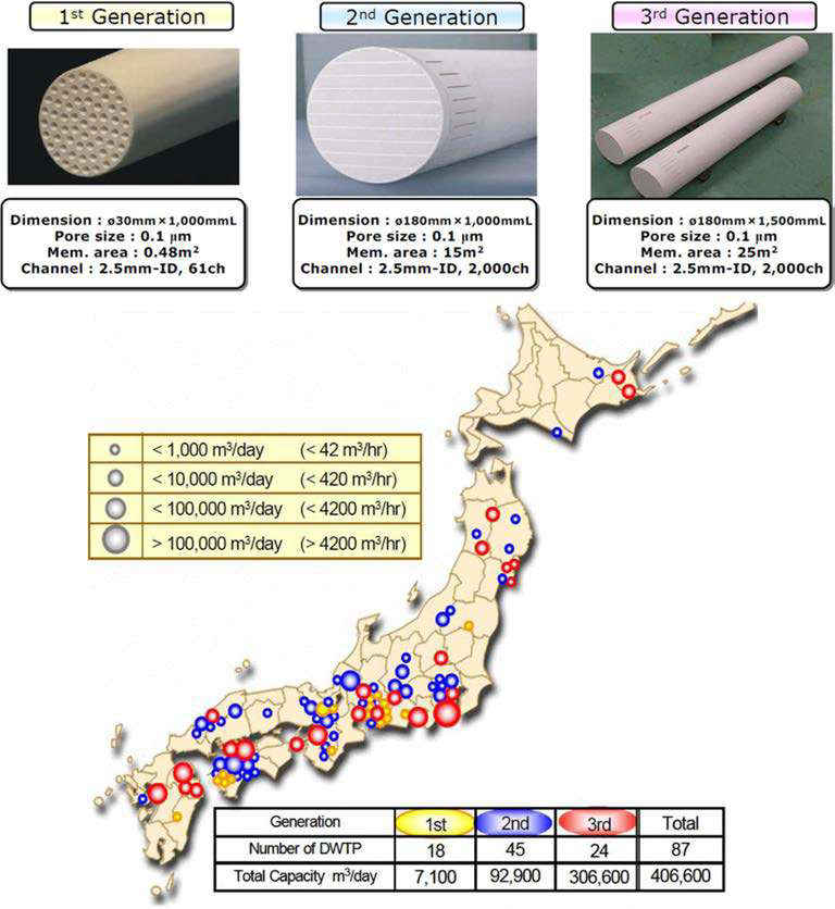 일본 세라믹 분리막을 이용한 정수처리현황