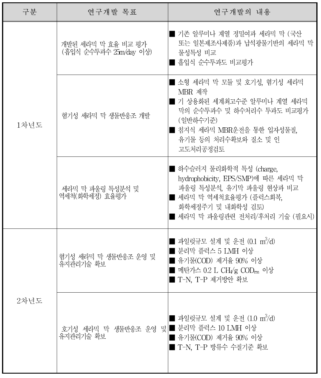 연구개발 내용(범위) 및 최종목표