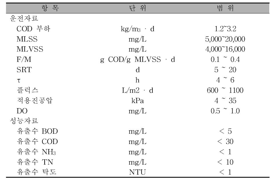 막 결합형 생물반응조의 대표적인 운전 특성자료