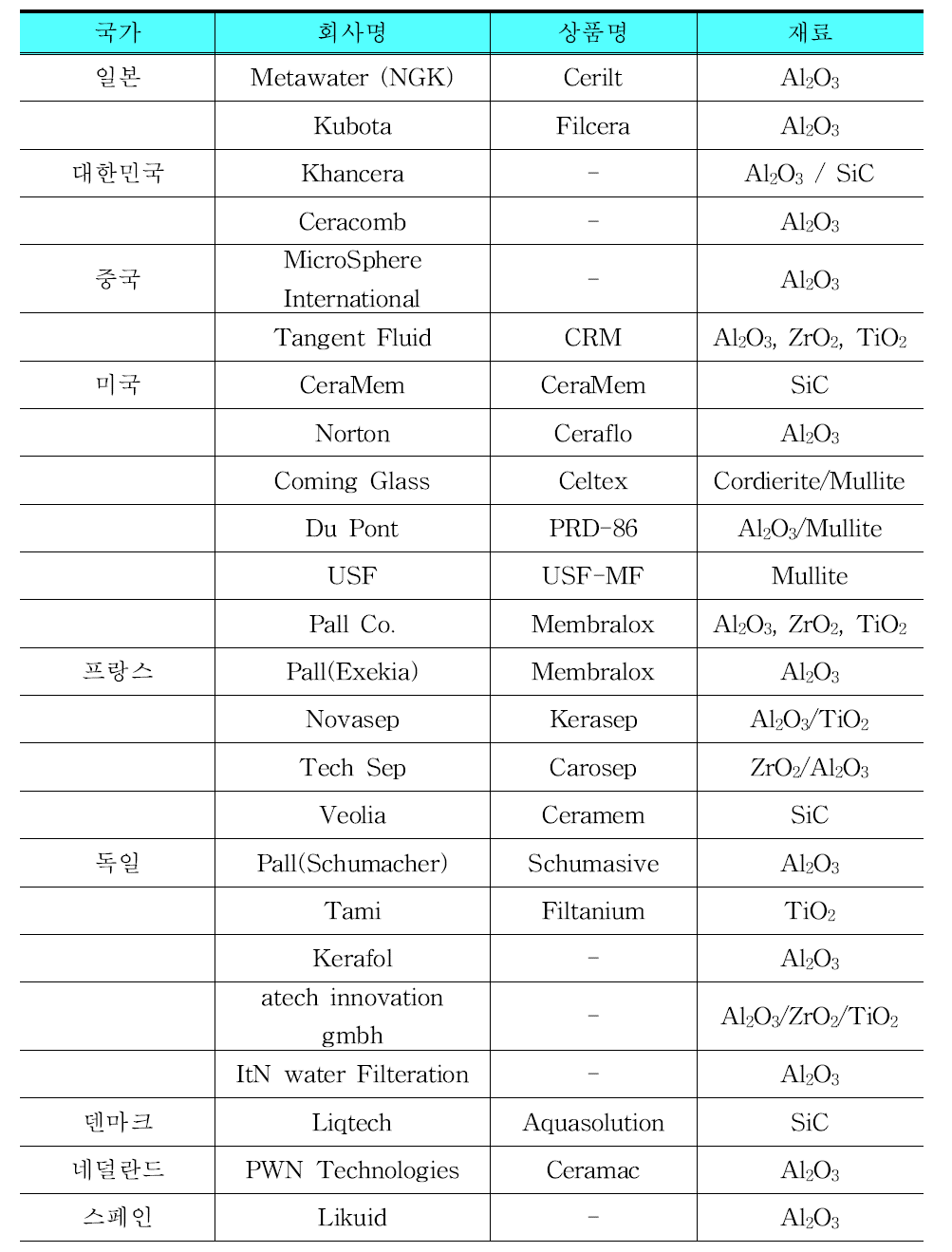 세라믹 분리막 개발 및 상품화 현황