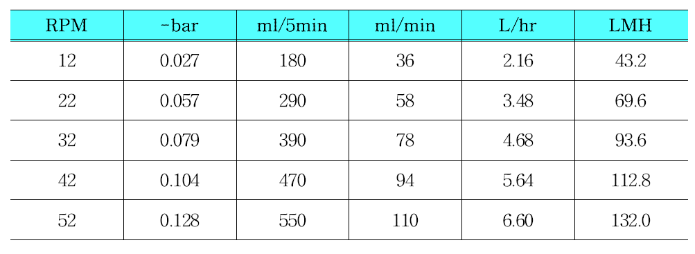 메이덴샤 세라믹 분리막 순수투과도 측정결과