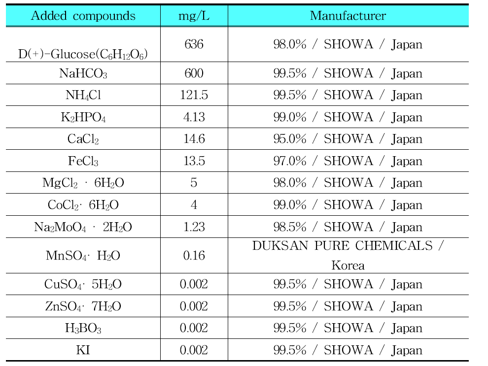 Synthetic Wastewater 사용 시약 및 사용량