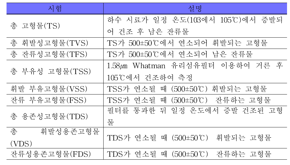 하수에서 발견되는 고형물 정의