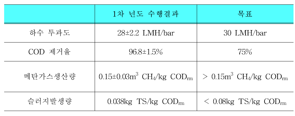 1차년도 결과 정리