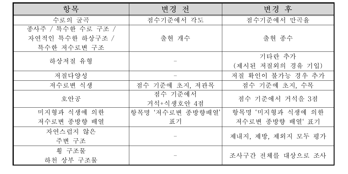 수정된 하천자연도 평가 항목별 변경사항