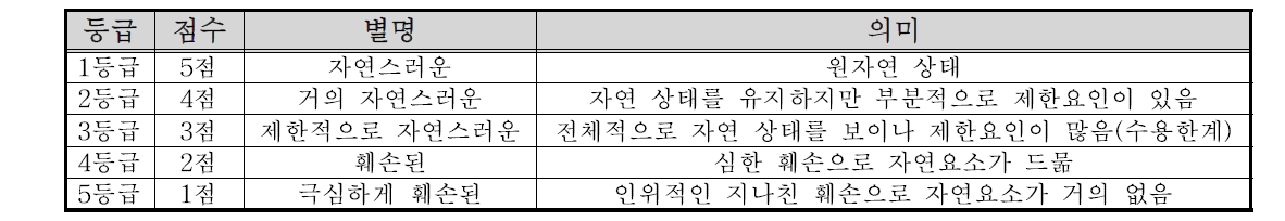 수정된 하천자연도 평가척도