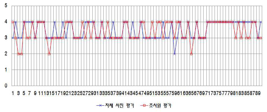 조사원 신뢰도 분석도