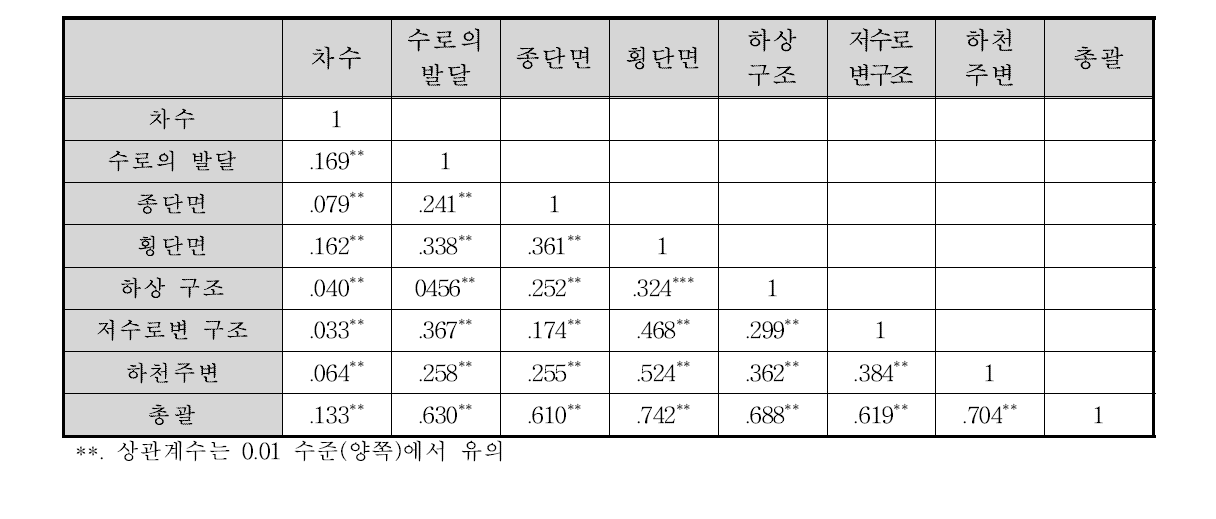 하천차수와 평가부문별 상관관계