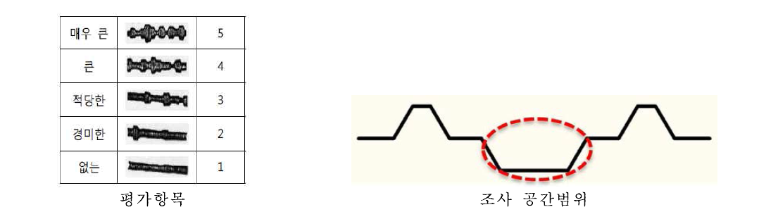 폭 다양성 평가항목 및 조사 공간범위