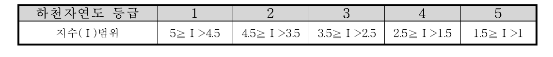 하천자연도 등급 산정 지수범위