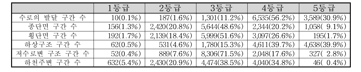 전국 하천자연도 부문별 등급 빈도