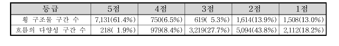 전국 하천자연도 종단면 부문 항목별 점수 빈도