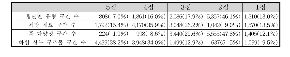 전국 하천자연도 횡단면 부문 항목별 점수 빈도