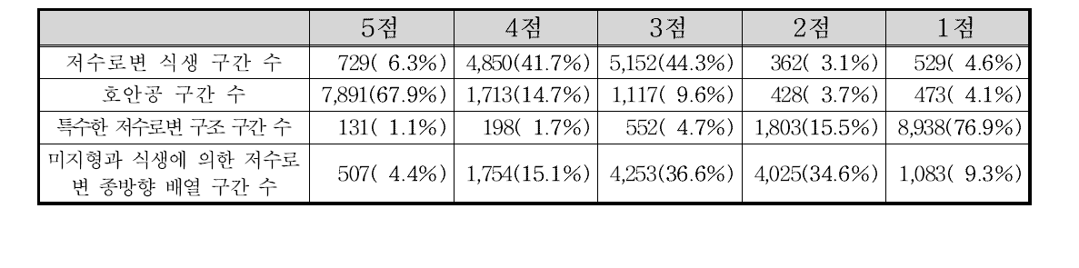 전국 하천자연도 저수로변 구조 부문 항목별 점수 빈도