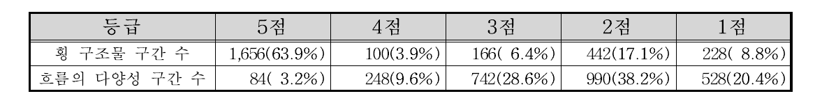 한강 수계 종단면 부문 항목별 점수 빈도