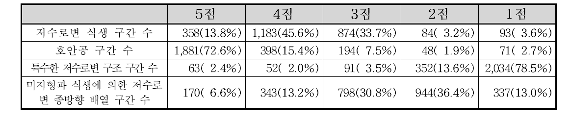 한강 수계 저수로변 구조 부문 항목별 점수 빈도