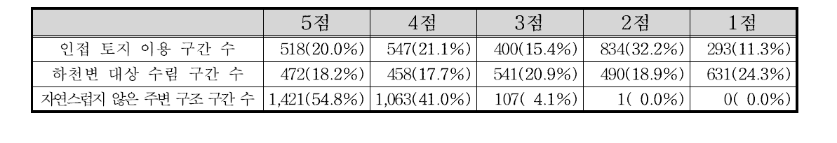 한강 수계 하천주변 부문 항목별 점수 빈도