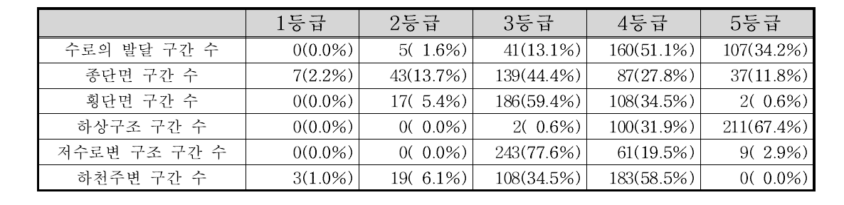 안성천 수계 부문별 등급 빈도