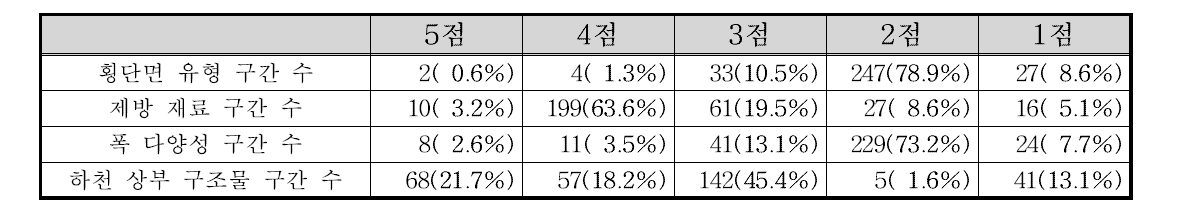 안성천 수계 횡단면 부문 항목별 점수 빈도