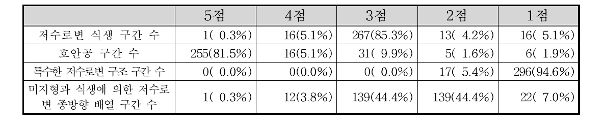 안성천 수계 저수로변 구조 부문 항목별 점수 빈도