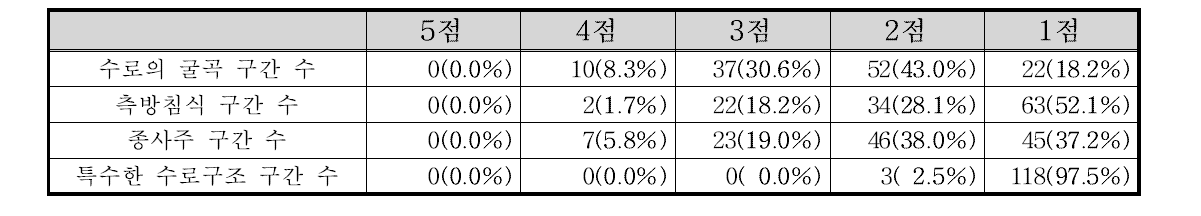 한강서해 수계 수로의 발달 부문 항목별 점수 빈도