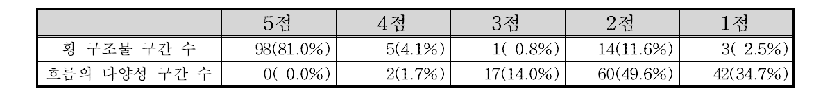 한강서해 수계 종단면 부문 항목별 점수 빈도