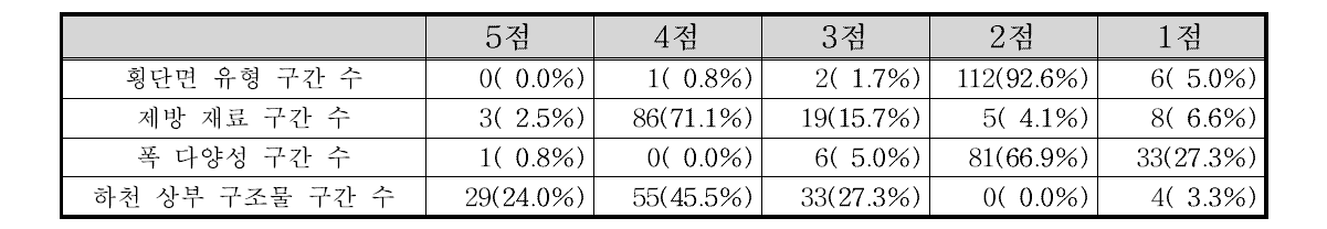 한강서해 횡단면 부문 항목별 점수 빈도