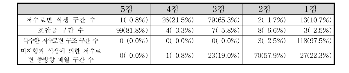 한강서해 저수로변 구조 부문 항목별 점수 빈도