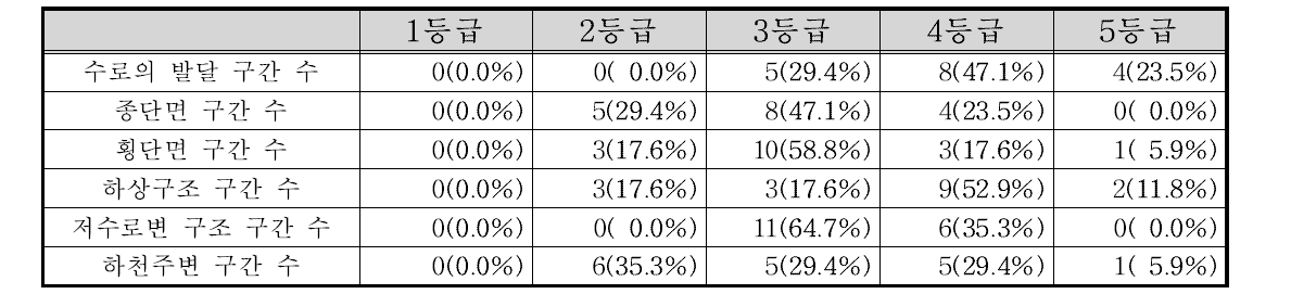 한강동해 수계 부문별 등급 빈도