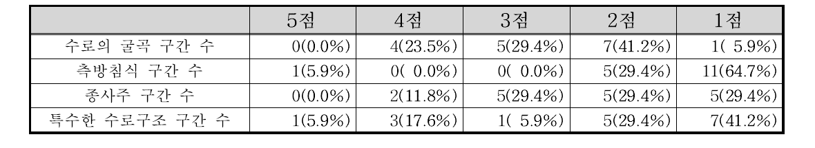 한강동해 수계 수로의 발달 부문 항목별 점수 빈도