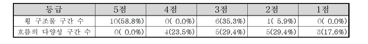 한강동해 수계 종단면 부문 항목별 점수 빈도