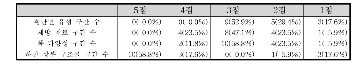 한강동해 수계 횡단면 부문 항목별 점수 빈도