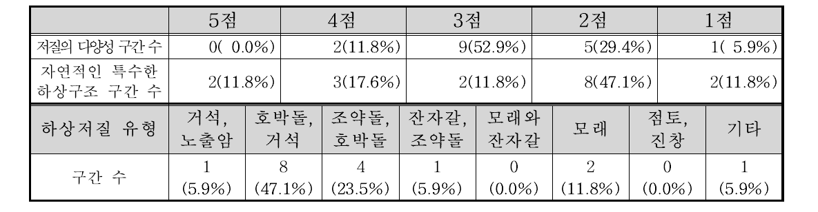 한강동해 수계 하상구조 부문 항목별 점수 빈도 및 하상저질 유형